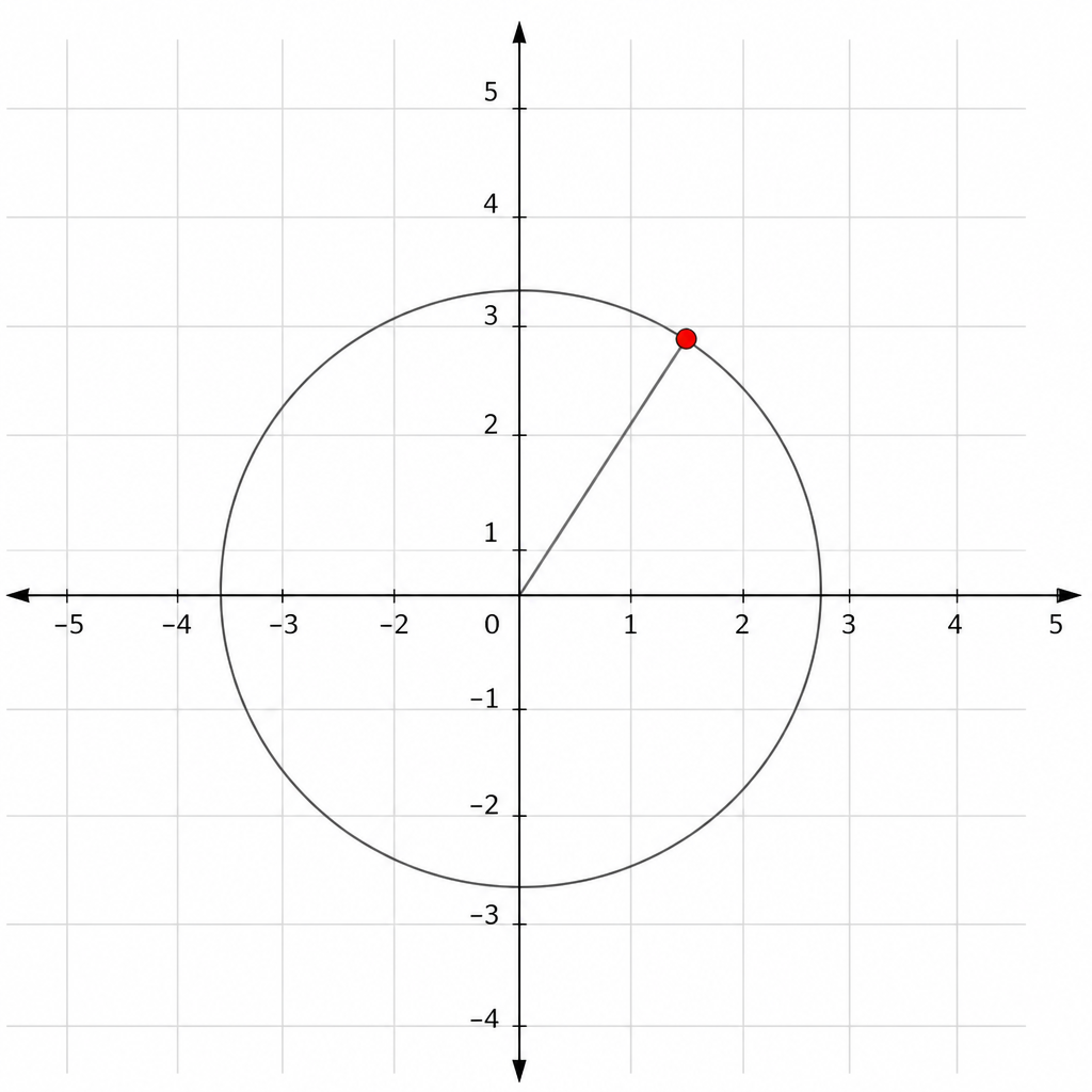plot on a circle