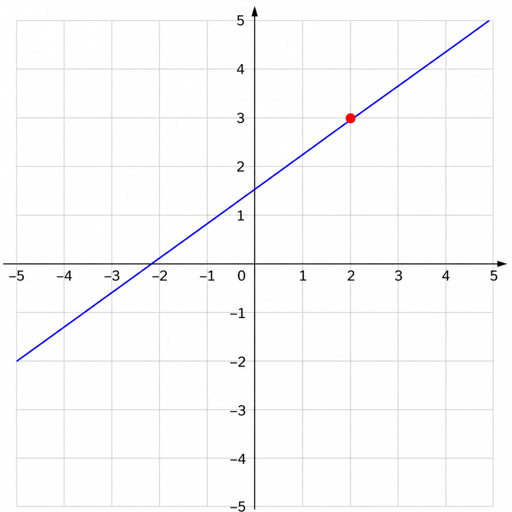 plot on a line