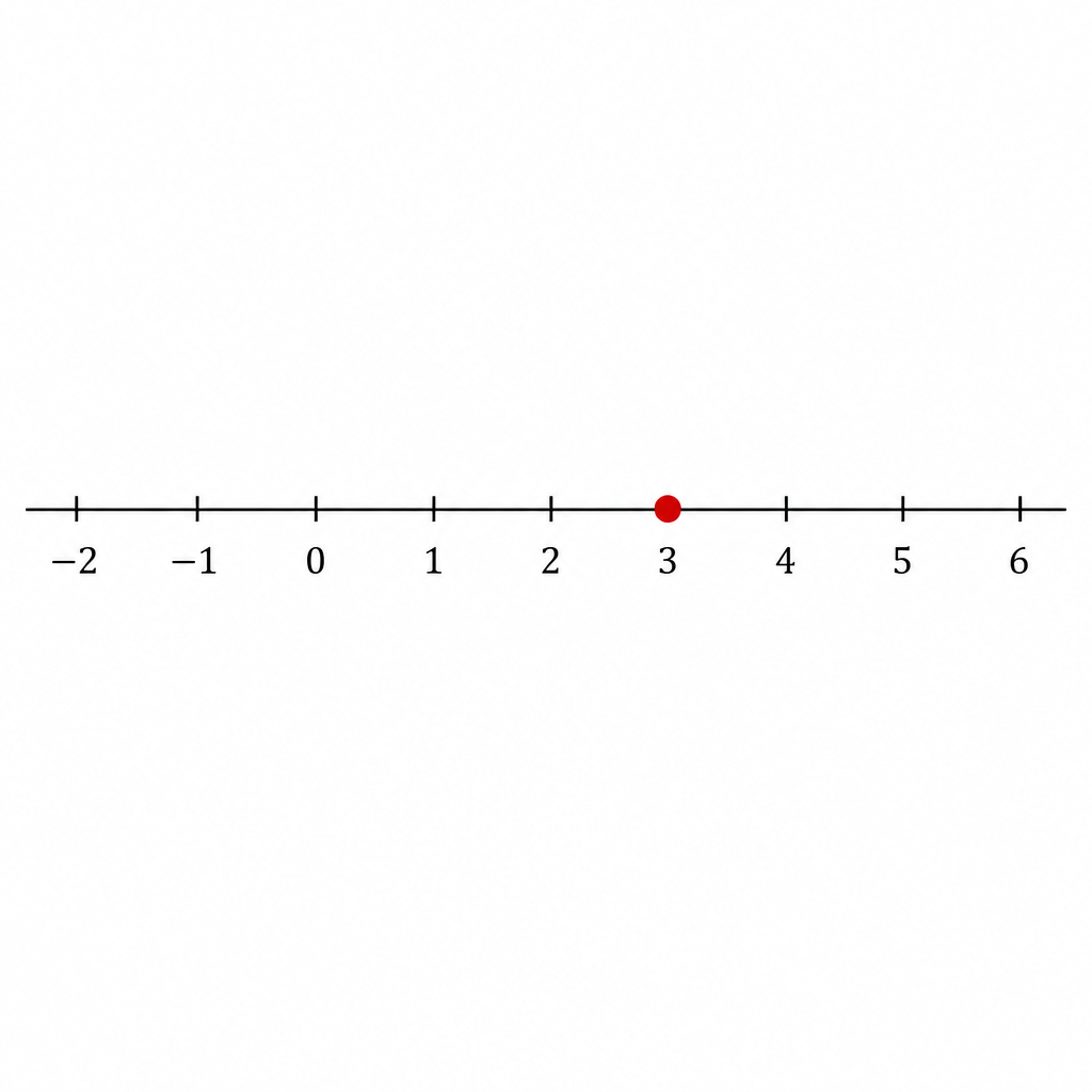 plot on a number line